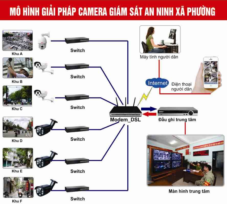 Lắp đặt camera quan sát đường phố
