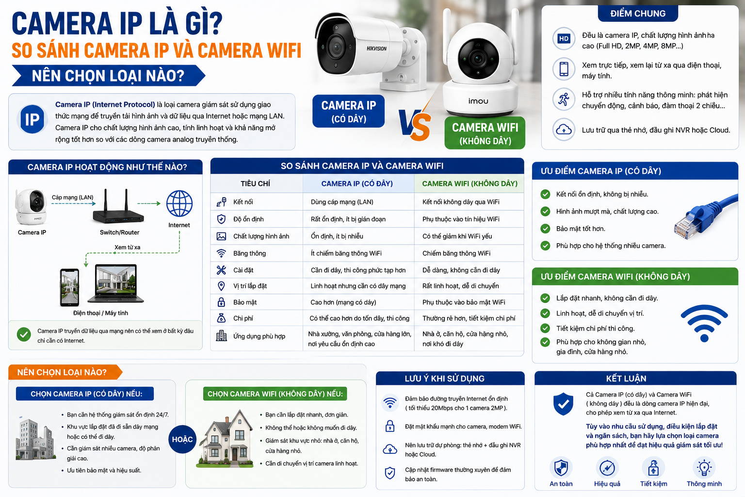 Camera IP Là Gì? So Sánh Camera IP và Camera WiFi Nên Chọn Loại Nào